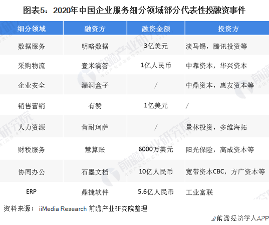 圖表5：2020年中國企業(yè)服務(wù)細(xì)分領(lǐng)域部分代表性投融資事件