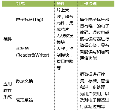 RFID的构成、基本原理、核心技术和商业应用