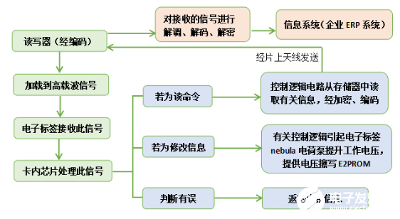 RFID的构成、基本原理、核心技术和商业应用