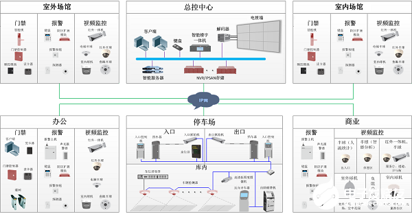 基于智能楼宇一体机的体育场馆安防系统的性能特点分析