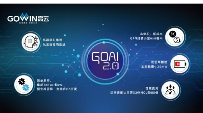 高云半导体推出适用于人工智能边缘计算的GoAI ™ 2.0