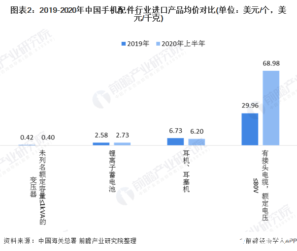 图表2：2019-2020年中国手机配件行业进口产品均价对比(单位：美元/个，美元/千克)