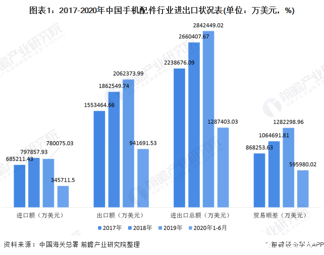 我国手机配件行业进出口规模逐年攀升，锂离子蓄电池占大头