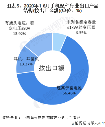 图表5：2020年1-6月手机配件行业出口产品结构(按出口金额)(单位：%)