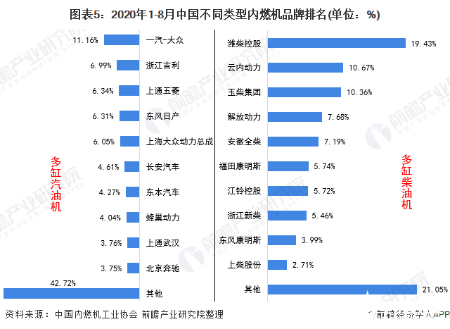 图表5：2020年1-8月中国不同类型内燃机品牌排名(单位：%)