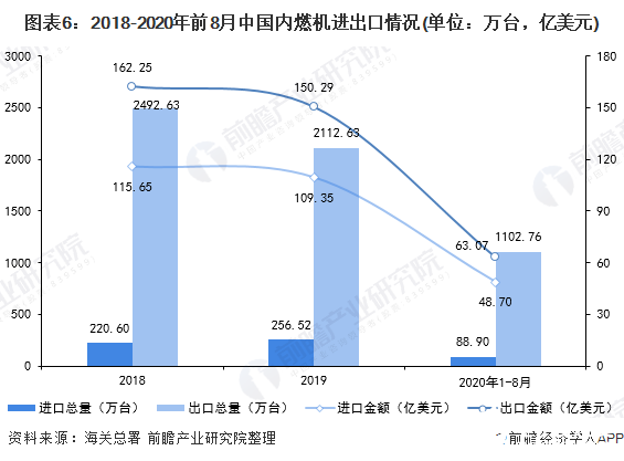 图表6：2018-2020年前8月中国内燃机进出口情况(单位：万台，亿美元)