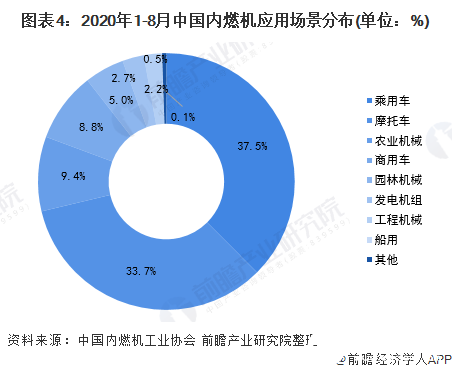 图表4：2020年1-8月中国内燃机应用场景分布(单位：%)