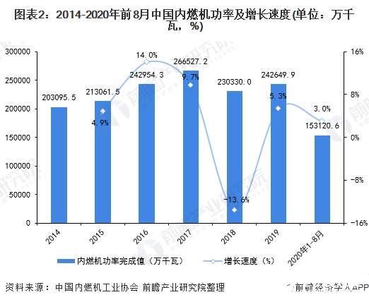 图表2：2014-2020年前8月中国内燃机功率及增长速度(单位：万千瓦，%)