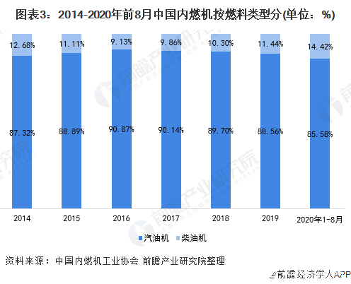 图表3：2014-2020年前8月中国内燃机按燃料类型分(单位：%)