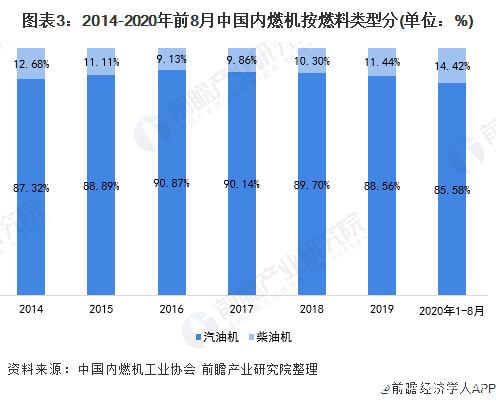 圖表3：2014-2020年前8月中國內(nèi)燃機按燃料類型分(單位：%)