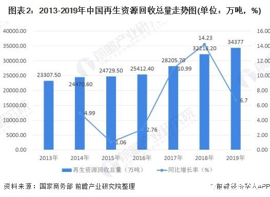 圖表2：2013-2019年中國(guó)再生資源回收總量走勢(shì)圖(單位：萬(wàn)噸，%)