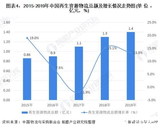 圖表4：2015-2019年中國(guó)再生資源物流總額及增長(zhǎng)情況走勢(shì)圖(單位：億元，%)