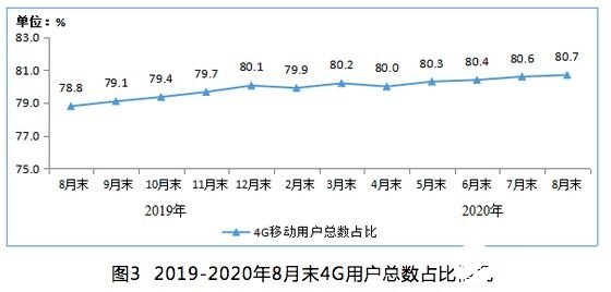 8月三家基础电信企业IPTV用户达13.3亿户，渗透率为83.2%