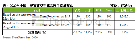 华为禁令生效，2021年的智能手机市场格局将遭遇大洗牌