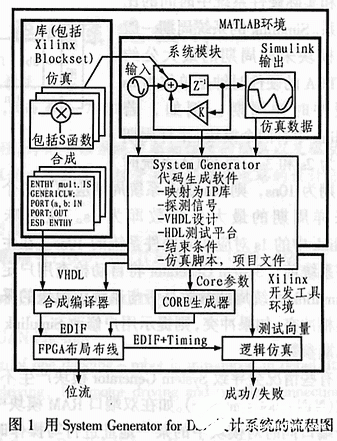 基于System Generator for DSP工具实现FPGA系统的设计方案