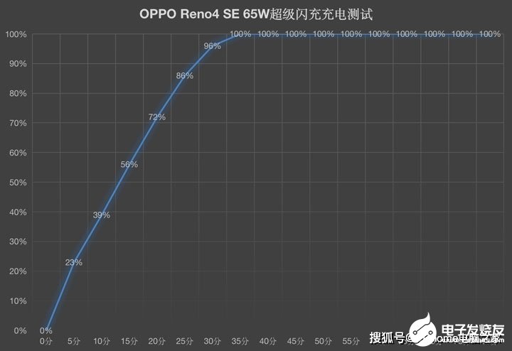 OPPO 65W SuperVOOC 2.0超級閃充實現(xiàn)最高的充電效率