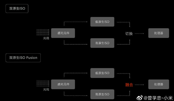 小米10至尊纪念版的两大黑科技:双原生ISO和芯片级单帧逐行HDR