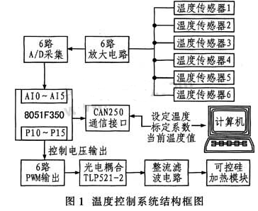 基于8051F350单片机实现温度采集监控系统的应用方案