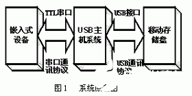 基于DSP56f803和UHC124芯片实现嵌入式USB主机的应用方案