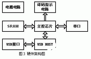 芯片