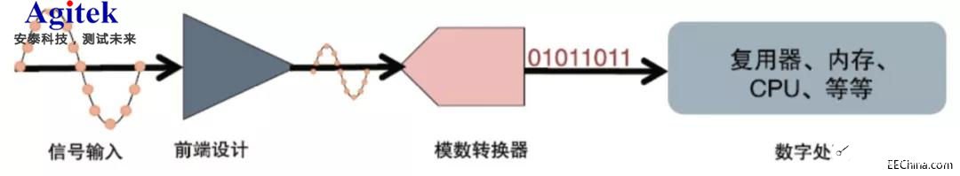 泰克4系列MSO示波器的微小信號測試方案