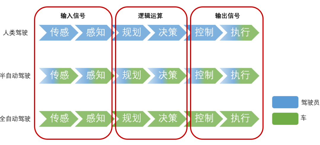 自动驾驶