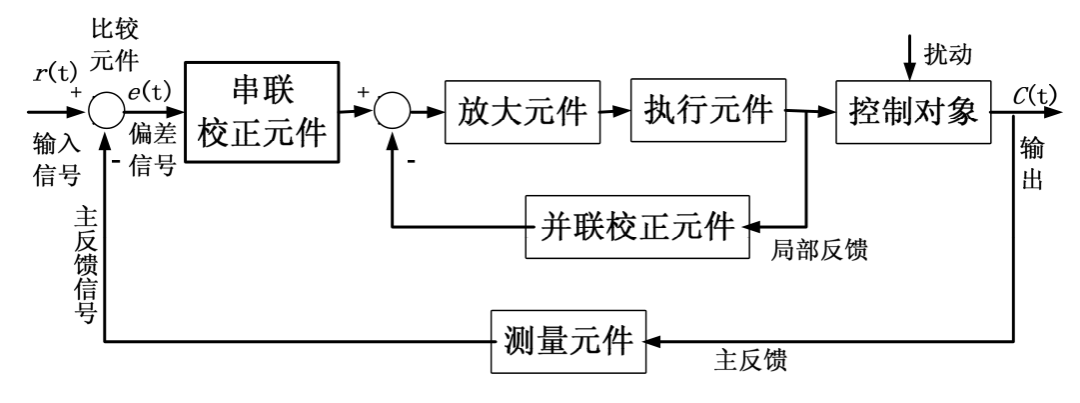 控制系统