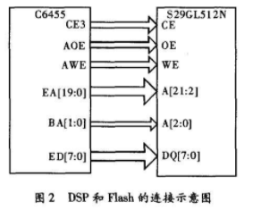 基于定點型數字信號處理器TMS320C6455實現Flash存儲器加載的設計