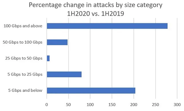 2020上半年DDoS攻击方式发生重大变化，攻击数量上升且复杂