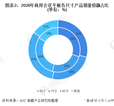 图表2：2020年商用会议平板各尺寸产品销量份额占比(单位：%)