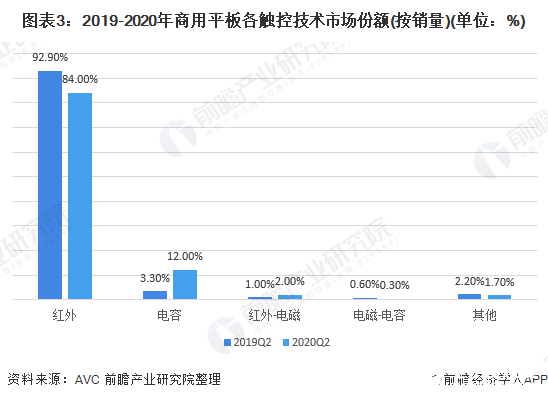 图表3：2019-2020年商用平板各触控技术市场份额(按销量)(单位：%)