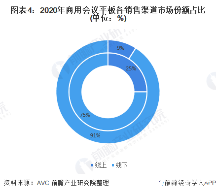 图表4：2020年商用会议平板各销售渠道市场份额占比(单位：%)