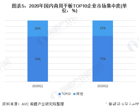 图表5：2020年国内商用平板TOP10企业市场集中度(单位：%)