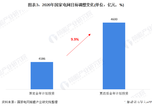 圖表3：2020年國家電網目標調整變化(單位：億元，%)