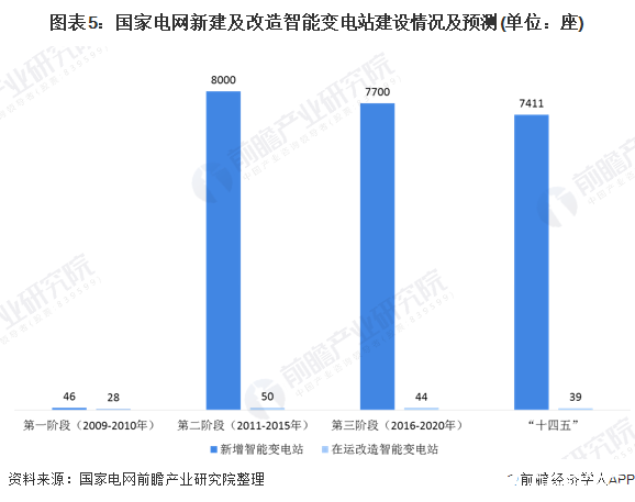 圖表5：國家電網新建及改造智能變電站建設情況及預測(單位：座)