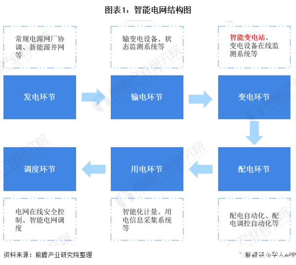 電網建設投資帶動智能變電站發展，市場容量將達到1581億元