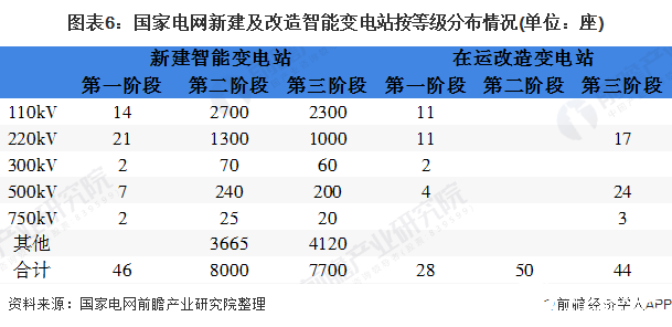 图表6：国家电网新建及改造智能变电站按等级分布情况(单位：座)