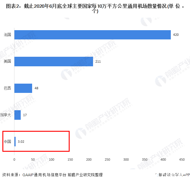 圖表2：截止2020年6月底全球主要國家每10萬平方公里通用機場數量情況(單位：個)