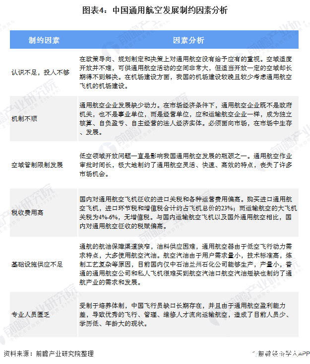 图表4：中国通用航空发展制约因素分析