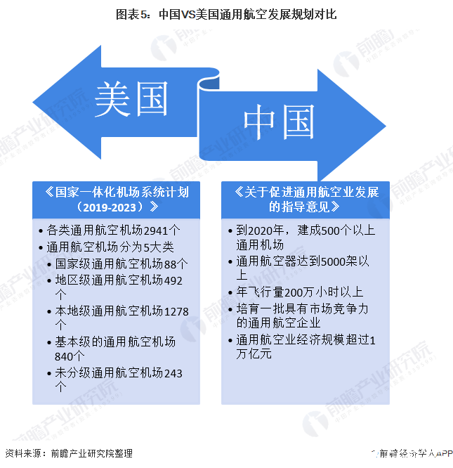 圖表5：中國VS美國通用航空發(fā)展規(guī)劃對比