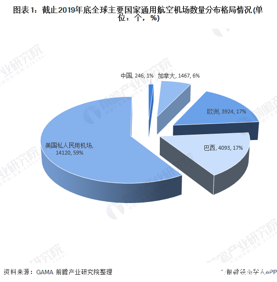 我国通用航空飞机规模远低于国际水平,需加强规划与政策支持