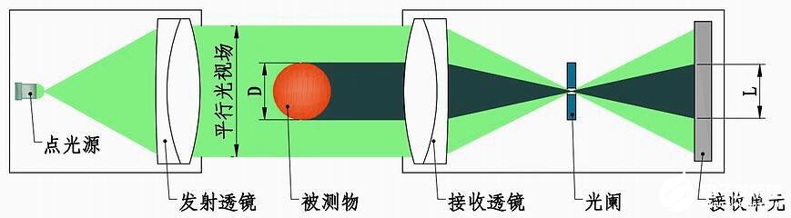 CCD投影测径仪的基本原理和有什么作用
