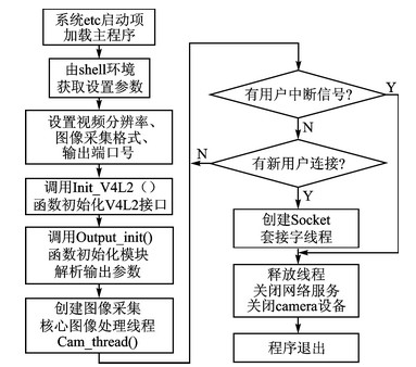 基于MJPEG的压缩算法研究与实现