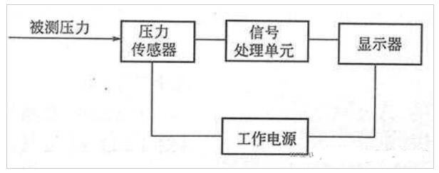 數(shù)字壓力計(jì)的作業(yè)原理