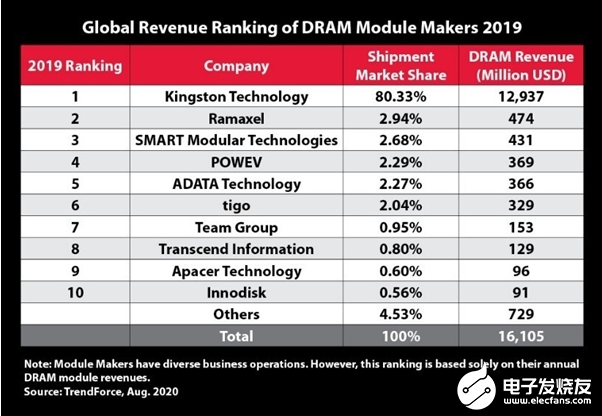 金士顿连续17年夺下全球内存条市场宝座，占据多达80.33%