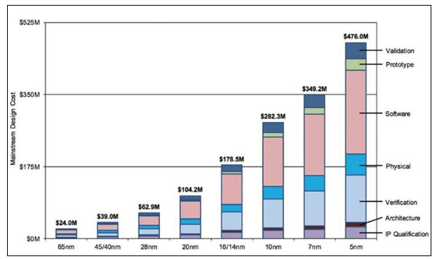 台积电2nm工艺取得重大突破，2023下半年风险试产良率可达90%