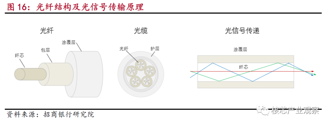 数据传输