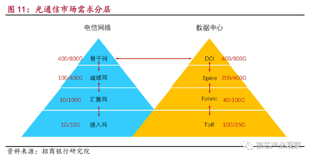 数据传输