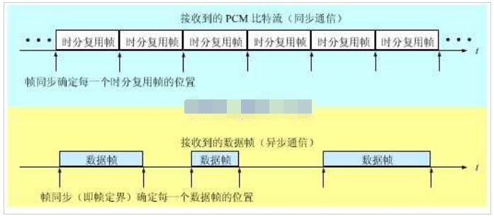 位同步是什么_位同步和帧同步有什么区别