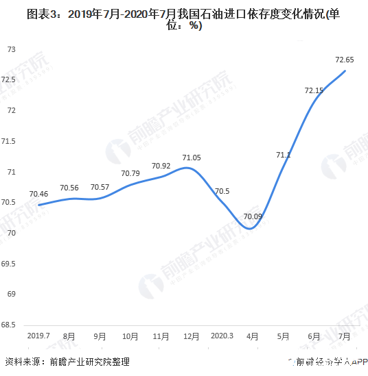 圖表3：2019年7月-2020年7月我國石油進口依存度變化情況(單位：%)